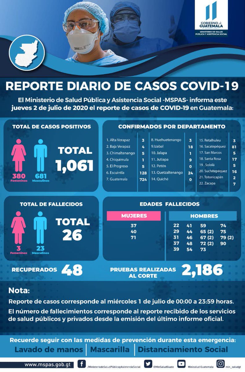 RadioMundial985's tweet photo. El Ministerio de Salud Pública y Asistencia Social, informa la actualización de casos COVID-19 en Guatemala para este Jueves 02 de Julio de 2020. https://t.co/ODpGEvhsug