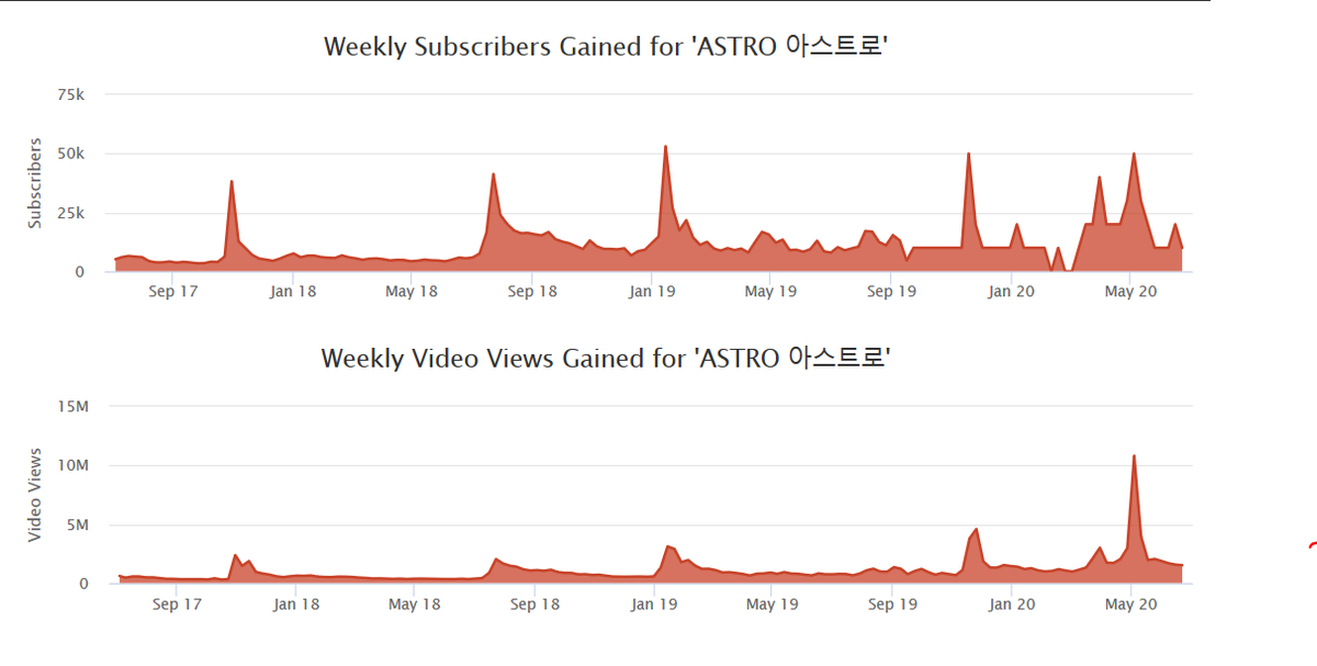 Here is the same data for views and subscribers gained, but on a weekly scale instead of monthly.