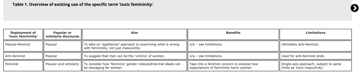 What about toxic femininity? It is sometimes used by Men’s Rights Activists to suggest men can be victimised by women, or, in pseudo feminist ways to suggest women are equally “as bad” as men. Other times it is used by feminists similarly to toxic masc. Outlined in this table: 4/