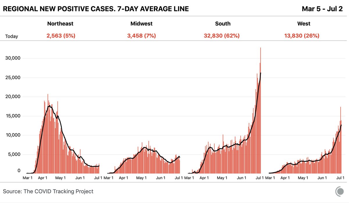 In May, we did not break 30k cases in a day. Today, the South alone reported 32,830.
