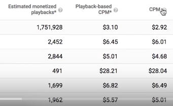 This is because CPM rates can really vary per video. Here is a screenshot of CPM rates from one of the youtubers I was watching. As you can see, their CPM rates really varied,with one viewed getting $28 per 1000 AD views, and another getting only $3 per 1000 AD views.