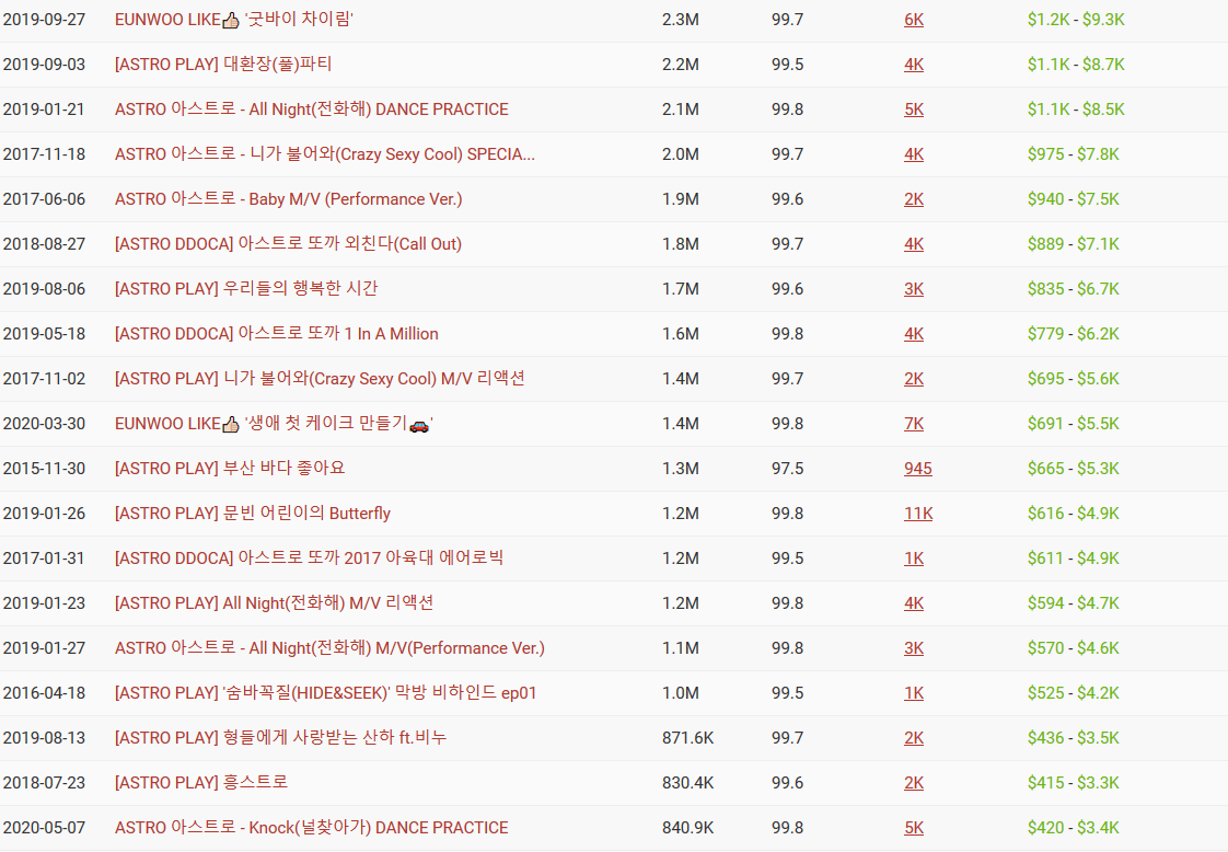 Here are ASTRO's most viewed videos. I don't see Hide and Seek, Breathless, or Confession MVs on here so IDK how accurate it really is