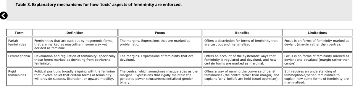 But how are the specifically feminine “gender roles that damage all of us” enforced? How do they fit in here? Here is a summary of current ideas, including my own new term “rigid femininities”: 8/
