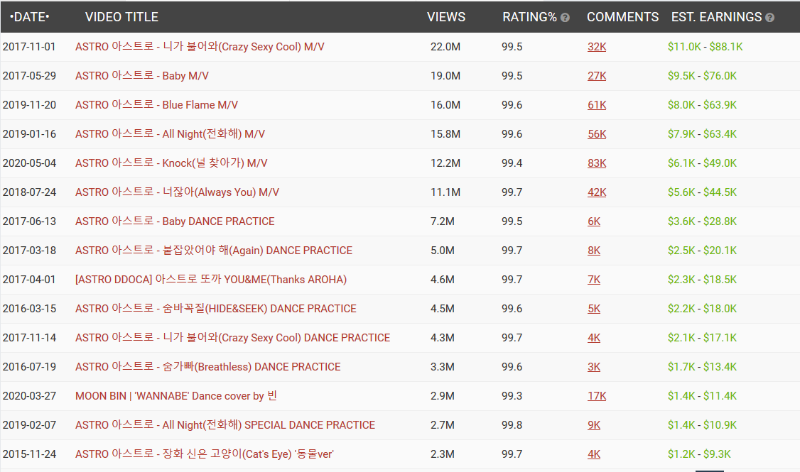 Here are ASTRO's most viewed videos. I don't see Hide and Seek, Breathless, or Confession MVs on here so IDK how accurate it really is