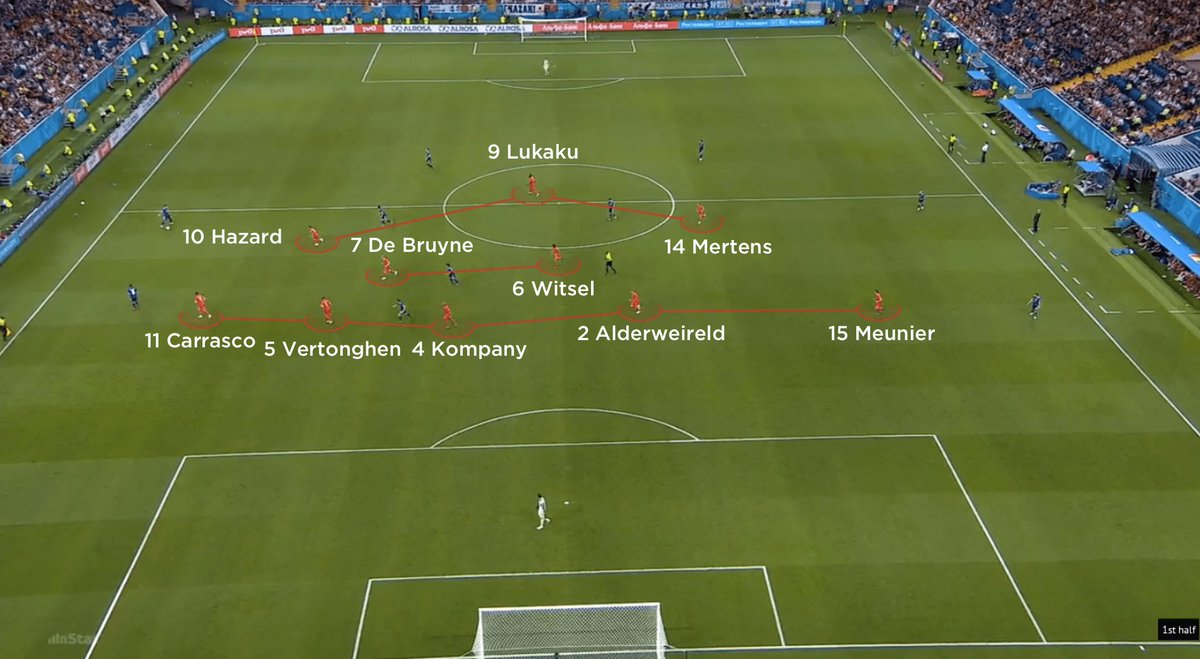 Belgium converted to a 5-2-3 structure when defending; both wing-backs, Thomas Meunier and Yannick Carrasco, found themselves in a number of two-on-ones  #onthisday