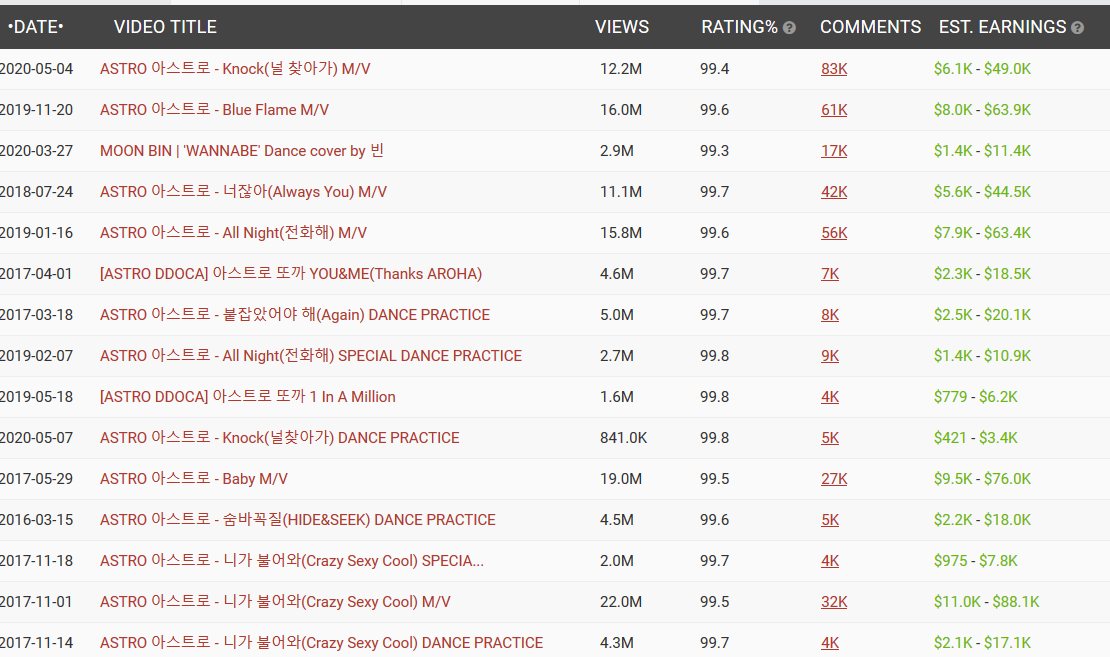 This list was titled "most relevant"It doesn't explain what exactly that means, but I am going to guess that it means the videos that non-subscribers are most likely to be recommended/watching when watching ASTRO content.