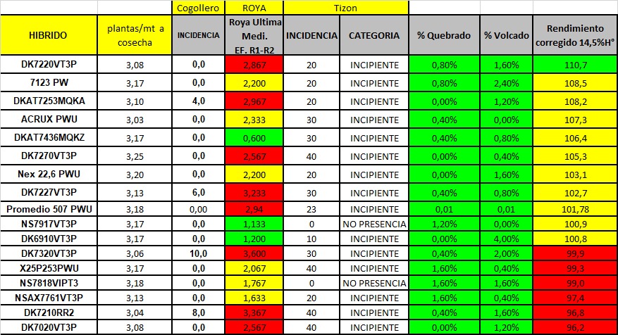 macro_seed's tweet photo. Más resultados de cosecha de ensayos de maíz. Esta vez en Hernando, provincia de Córdoba.

La solidez del paquete agronómico y sanitario del MS 7123 PW con resultados contuntendes, también en siembras tardías. https://t.co/4ktSUdrNv1
