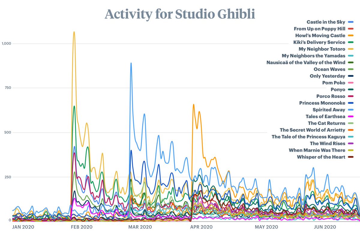 Letterboxd A Twitter Studio Ghibli Had A Pretty Steady Fandom On Letterboxd Then They Landed On Netflix Hbomax And Well Here S A Nerdy Graph Ghibliotheque S Jake Michael Talk About The