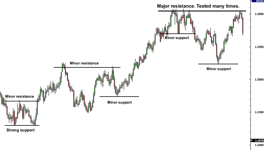 support resistance forex trading