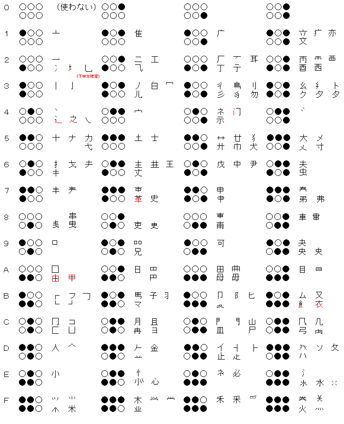 栃木那須 ユズノカ على تويتر 点字の世界の漢字新案 以下のように十字に区切る案 上半分が4通りずつ 下半分が64通りずつとする