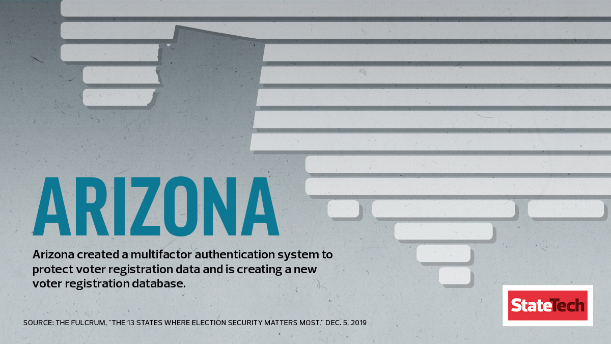 . @AZGOV  @SecretaryHobbs and  @ArizonaDOA have focused on  #MFA to enhance  #cybersecurity for voter databases for the  #2020Election.  #FedStateElection