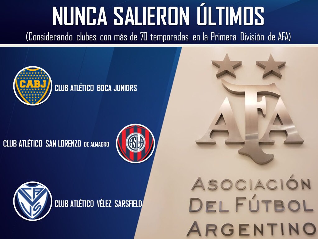 Revisionismo Fútbol al Twitter: 3 clubes que nunca salieron últimos en un Campeonato Primera División de AFA @SanLorenzo @Velez https://t.co/MOXNi7jBfS" / Twitter