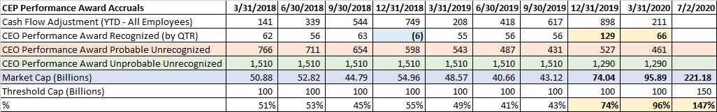 This is a spread of the Comp Plan accruals by quarter since inception. Except for 12/31/19, it is very consistent. Roughly $60m per Q. According to the notes, they have a known unrecognized accrual as well (peach row.) (3/8)