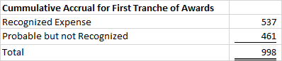 Next is an attached the cumulative accruals for the first tranche plus the unrecognized accrual. See the problem? By their own notes, they need $461m expense to meet their own estimates. Much less consider the increase in stock price (6/8)