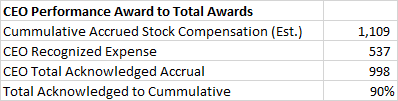 Also, stock compensation is a non-cash expense with a cumulative line item. It’s not a perfect estimate because it includes cash payments. Still, after this award, Musk’s award will be 90% of accruals since 2018. ISS has a point. (7/8)
