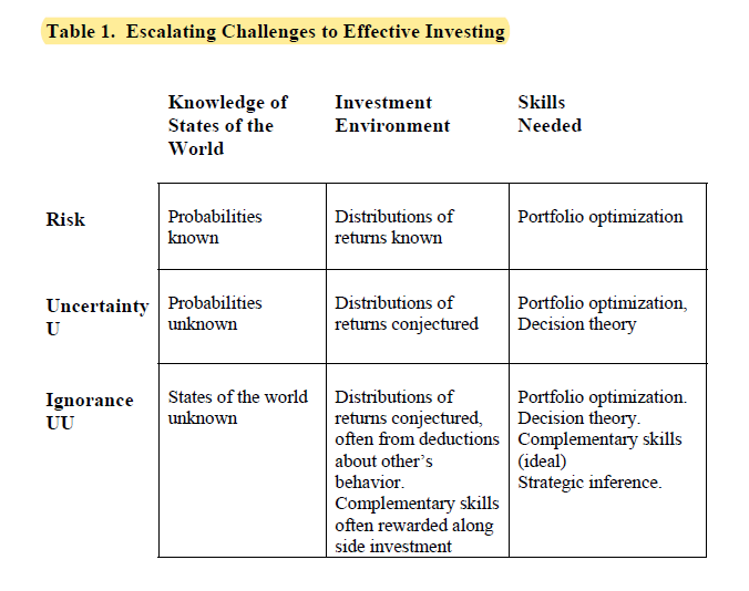 3/ Beyond risk and uncertainty, there is another level beyond that: Ignorance. The state of ignorance encapsulates both the unknown and unknowable (UU), and it is in this state one can make VERY compelling returns if they find themselves in the right side of the equation.
