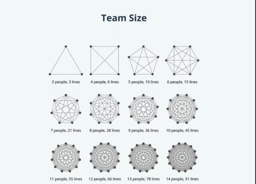 samirarahimee's tweet photo. Team size and the amount of communication! This is one of the main reasons Apple put 3 people on a project that others dedicate 25 people! Maybe an efficient communication style is a better option than burning out talents ... #design #team #productdesign #Apple #commiunication https://t.co/V2YNYTIktz