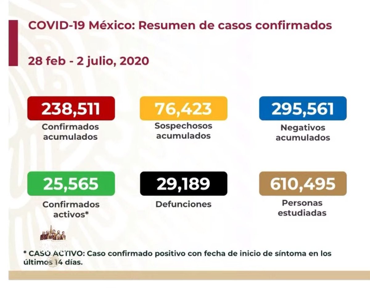 CarlosLoret's tweet photo. En 24 horas se documentaron 679 fallecimientos, 6 mil 741 nuevos contagios: @SSalud_mx https://t.co/AewFCuvDPE