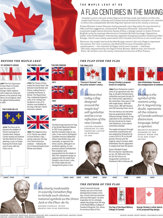  Apparently Canada's "new" flag resulted from an extremely contentious process wikipedia calls the "GREAT CANADIAN FLAG DEBATE"Filibusters were involved, a special committee, and several thousand citizen submitted designs were required. I think they made the right call