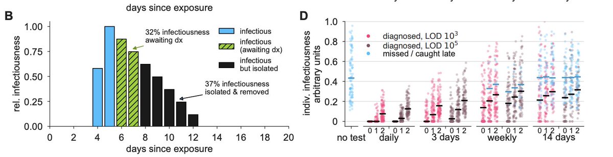 13/ tl;dr: While test sensitivity does have an impact on R0, it can be offset by more frequent testing and/or faster TAT. Delays result in greater distribution and higher levels of infectiousness in individuals.