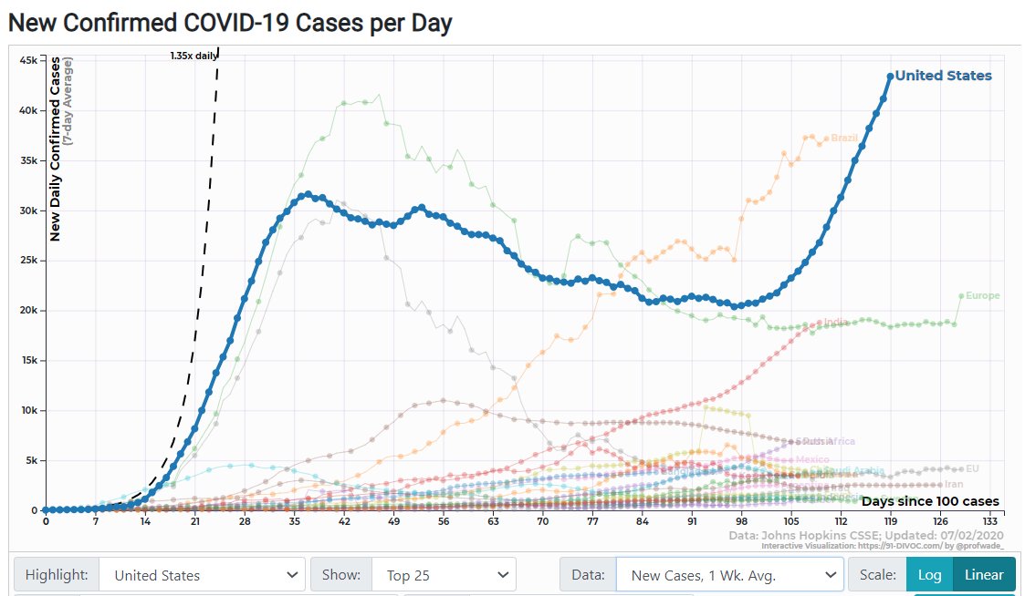 THINK LIKE AN EPIDEMIOLOGIST: There are more new confirmed cases each day in the US than at any time during the earlier April peak. But is it really meaningful to compare those numbers? How do epidemiologists decide when to sound the alarm? A thread. 1/11