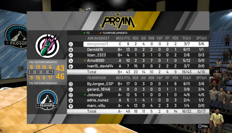 Conseguimos pasar a cuartos de la <a href="/Community2kL/">Community2kLeague</a> ‼️
Tras una gran eliminatoria igualada que empezó ayer (1 - 1) 

Y acaba hoy con una gran remontada del equipo, seguimos adelante🔥

Felicitaciones a <a href="/adn_basket/">ADN BASKET</a> por el gran partido, suerte en los próximos torneos 🏆