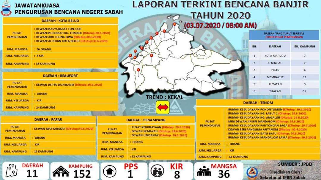 Laporan Terkini Bencana Banjir pada 03 Julai 2020 setakat jam 8 pagi.

Sumber : Jawatankuasa Pengurusan Bencana Negeri Sabah

#JaPenSabah
#SabahBanjir
#NormaBaharu