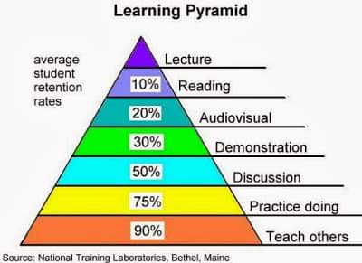 ericpschen's tweet photo. If people retain 90% of what they teach, how should this shape teacher pedagogy, employer training, and preacher sermons?
#Education #Teaching #Training #Preaching #LearnByTeaching https://t.co/HSUTGfsowa