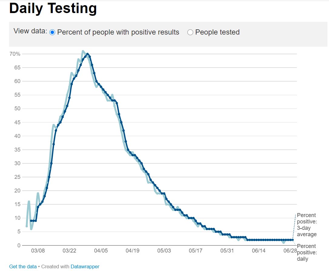 At the peak of NYC's epidemic, over 50% of tests came back positive. Compare that to Florida where positivity is still below 20%. 2/11Sources:  https://www1.nyc.gov/site/doh/covid/covid-19-data.page http://www.wtsp.com/article/news/health/coronavirus/coronavirus-cases-in-florida-july1/67-91583b41-4ecc-4645-9474-03f6fb0e40fe