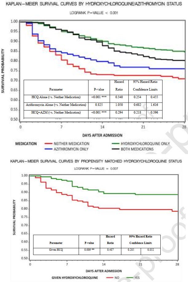 Large <a href="/ISID_org/">International Society for Infectious Diseases</a> retrospective study:
#COVID19 pts <a href="/HenryFordNews/">Mohammed Israil</a> Hosp

82% received HCQ
w/in 24hrs of adm

-#HCQ reduced mortality by
66% (p=0.001)
-HCQ+#AZM reduced mortality by
71% (p=0.001)

▶️ijidonline.com/article/S1201-…

Reminder—Gilead >$3K/pt Remdesivir doesn’t reduce mortality