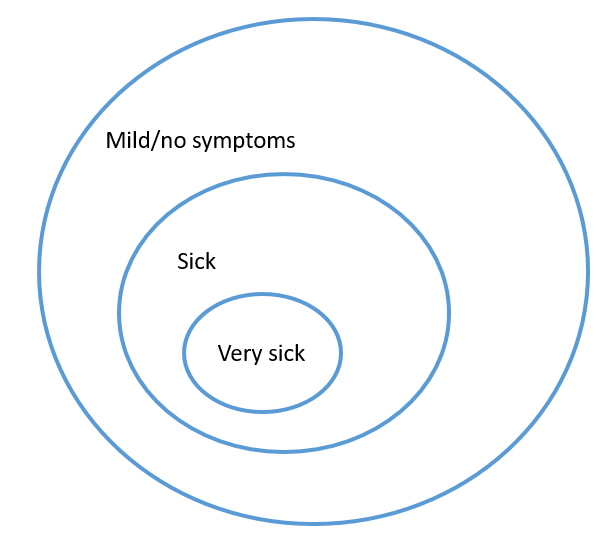 We hear a lot about test positivity being an important metric to track, but I think it's helpful to remind ourselves why. When I think about testing, I tend to imagine dividing the population into tiers. The center is most likely to have COVID. The outer layers less so. 3/11