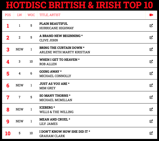HotdiscTop40's tweet photo. HOTDISC TOP 10 BRITISH &amp; IRISH CHART - 5.7.20:
@HurricaneHighwy @jcashroadshow @arlenegeorgina @mikeconnolly60 @mimgrey @michael7music @IWILLS @LilyJamesSinger @GrahamC70778821 https://t.co/YUry8JWBDY