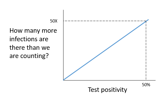 The adjustment looks like this. Whatever the test positivity was (10%, 50%), multiply the number of new cases by that (10X, 50X). This assumes that there is a linear relationship between test positivity and the amount of the epidemic we are missing. 8/11
