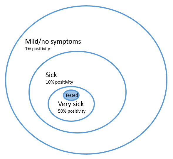 But we can dream up settings where it's not linear. Imagine you only test a few very sick people. They are 50% positive. We test more people, and they are also 50% positive because they are like the others. We have captured more infections, but positivity hasn't changed. 9/11