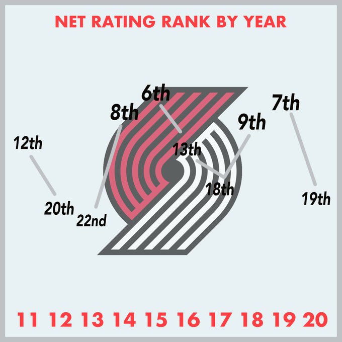 Ten Year NBA Net Rating Rankings Infographics For All 30 Teams RealGM