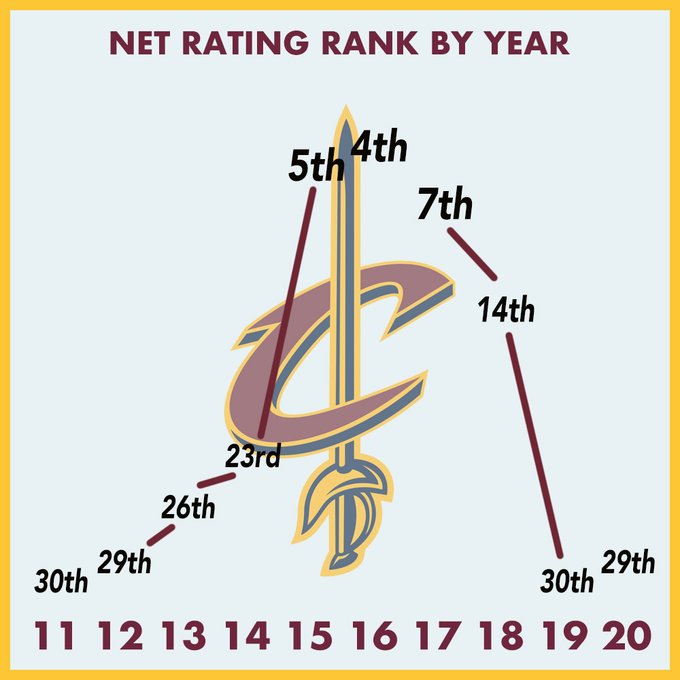 TenYear NBA Net Rating Rankings (Infographics For All 30 Teams