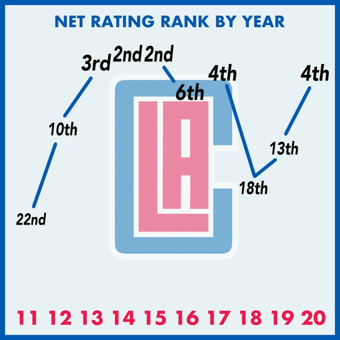 TenYear NBA Net Rating Rankings (Infographics For All 30 Teams