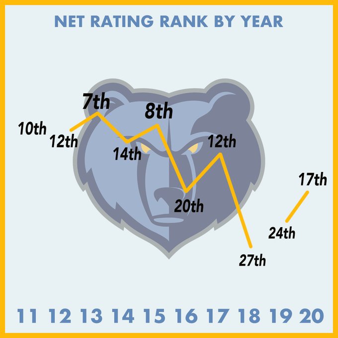 TenYear NBA Net Rating Rankings (Infographics For All 30 Teams