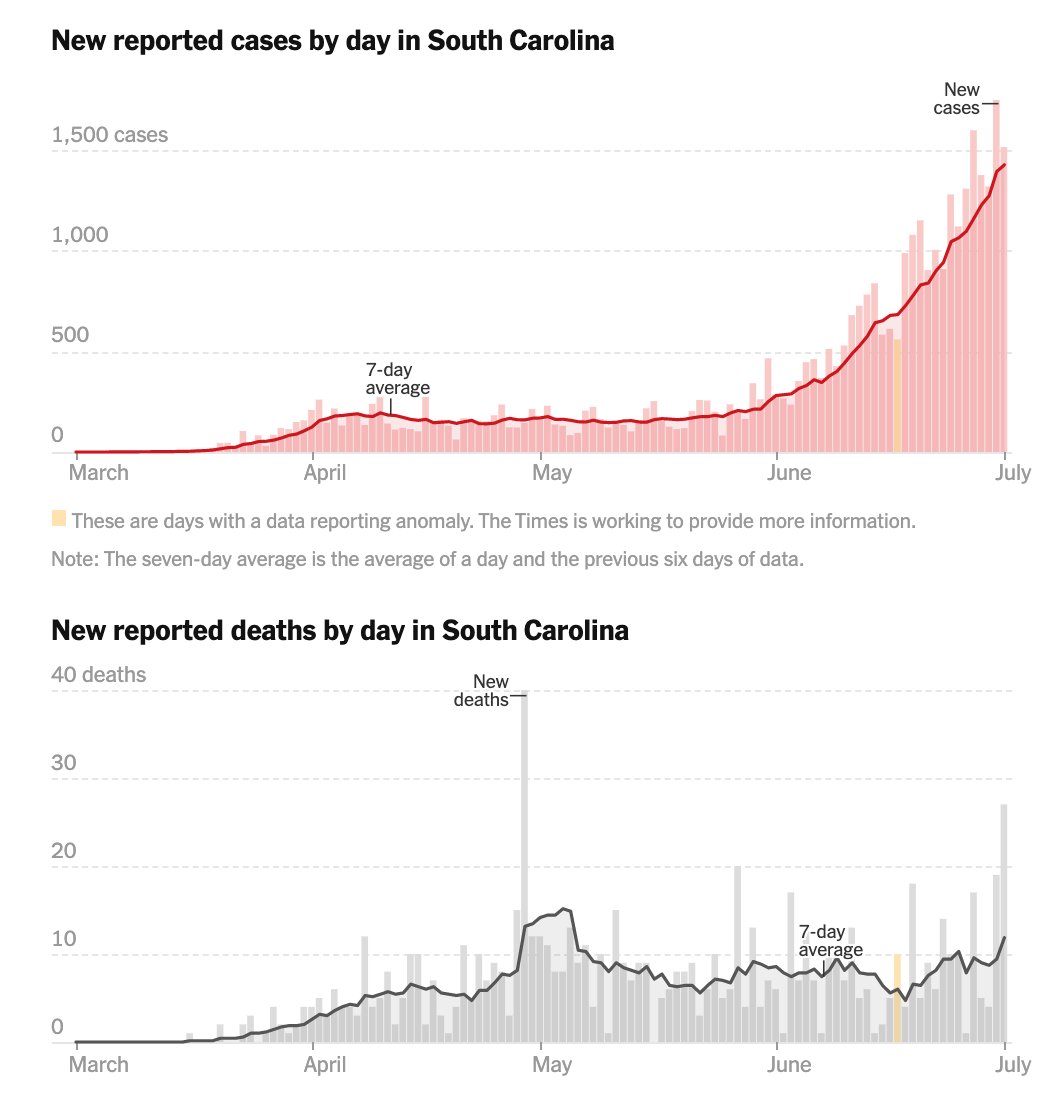 #COVID-19 - Things are looking worse in SC.  Death counts are starting to rise, hospitalizations are increasing, and case rates keep setting new highs.  Additionally, testing is some areas is hard to come by.  This is not looking good for my home state.  Wear a mask, save a life.