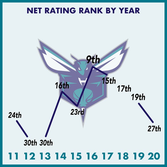 Ten Year NBA Net Rating Rankings Infographics For All 30 Teams RealGM Analysis