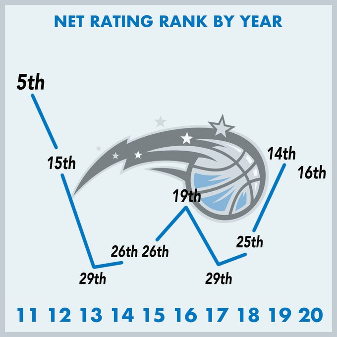 Ten Year NBA Net Rating Rankings Infographics For All 30 Teams RealGM