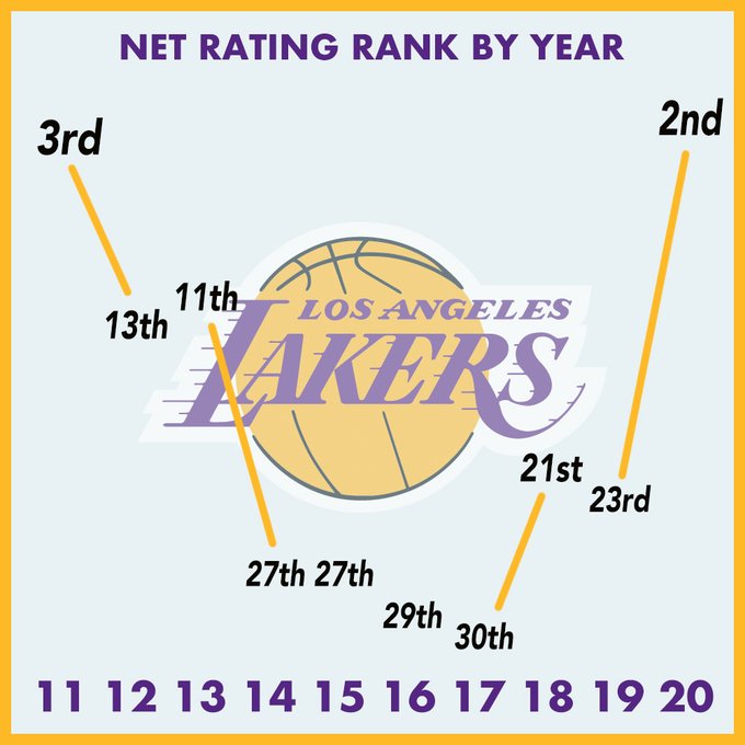 TenYear NBA Net Rating Rankings (Infographics For All 30 Teams
