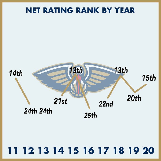 Ten Year NBA Net Rating Rankings Infographics For All 30 Teams RealGM Analysis