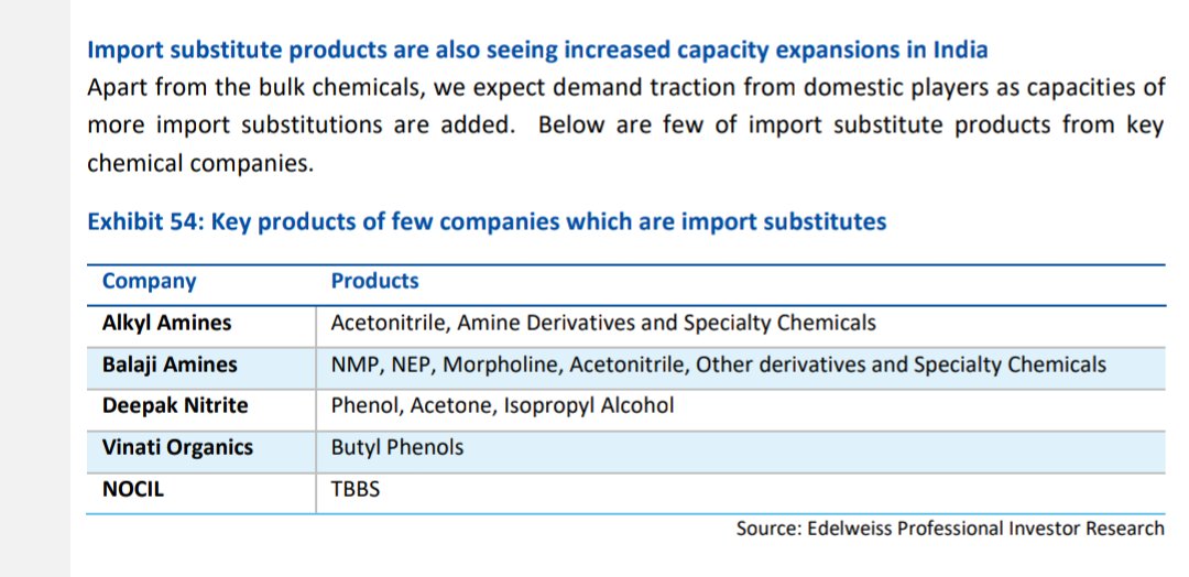 Chemical Companies focussing on import substitutions with significant opportunites awaiting them in export market. Global players de-risking their sourcing strategy would propel growth going forward. India accounts for only 3% of global exports value chainRecent CapexEdelweiss