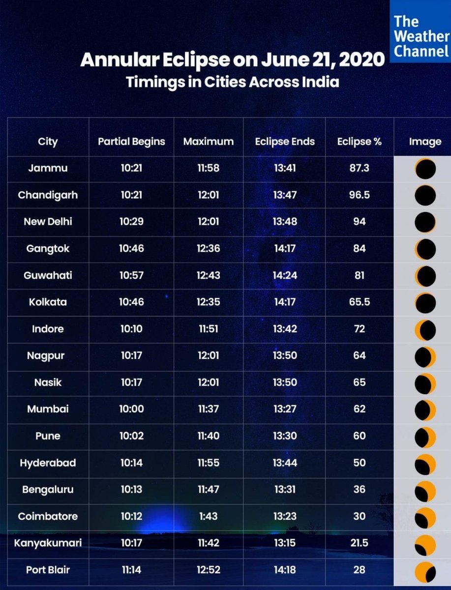 vigneshshil's tweet image. #SolarEclipse2020
Annular #Eclipse timings across Indian cities on June 21,2020.

Source:@weatherindia
