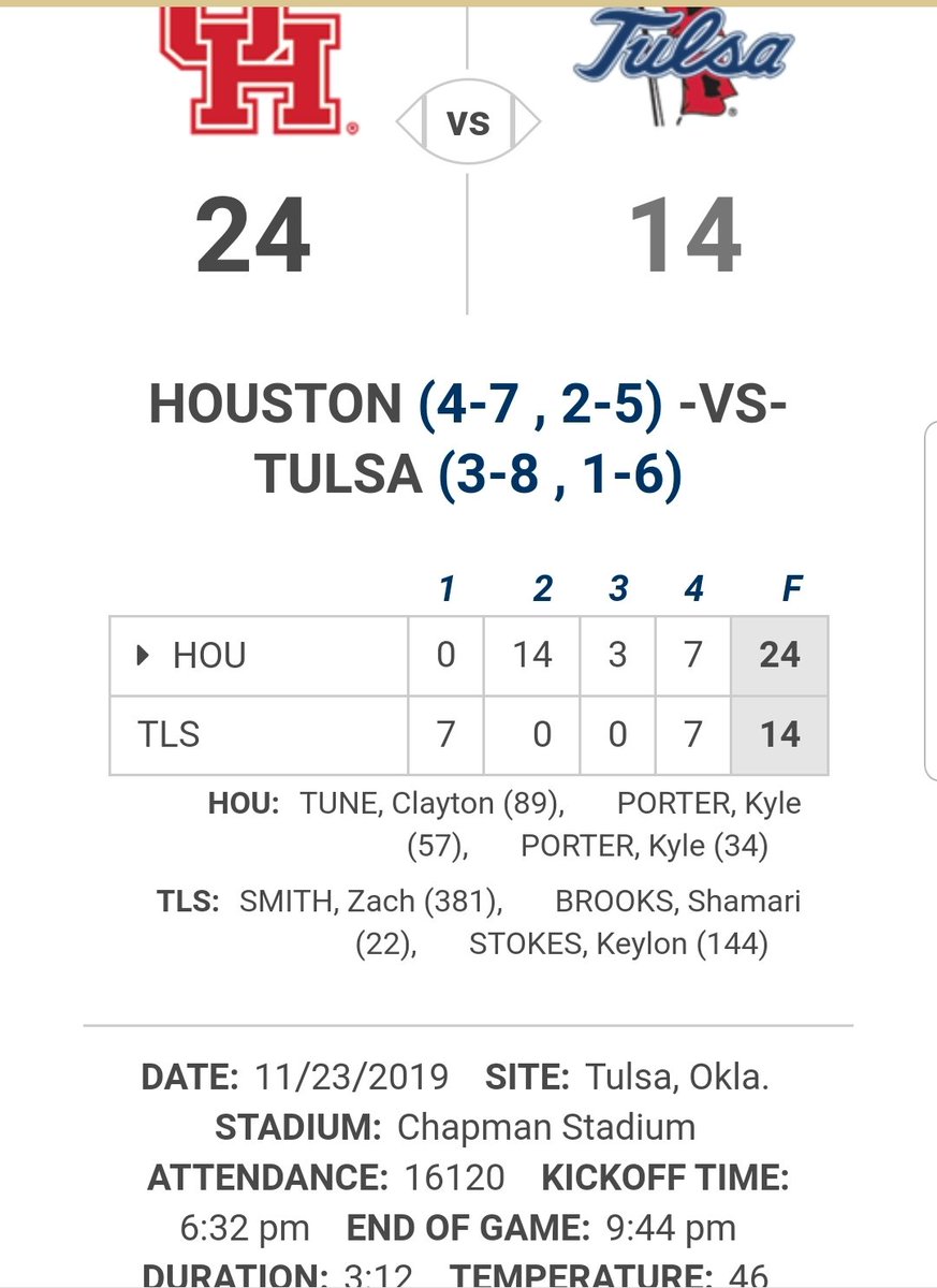 Tulsa football went 4-8 on the season and lost their last home game of the season by 10 points to 4-7 Houston.

They still managed 16,120 fans for that game.