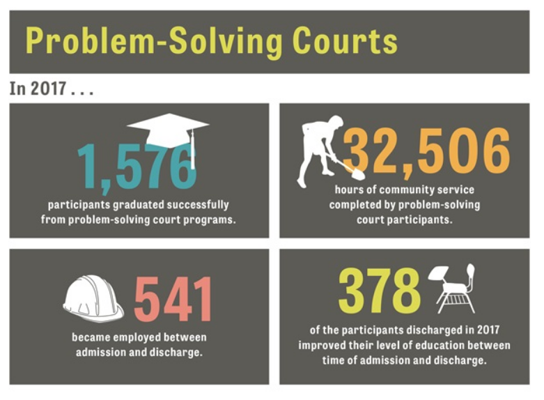 PROBLEM  COURT: SENTENCING Problem Solving Courts proliferate and promise reductions in recidivism but effectiveness unproven.  Remain open-minded to therapeutic and holistic remedial alternatives without threat of judicial sanction. See https://theappeal.org/are-problem-solving-courts-impeding-progress/