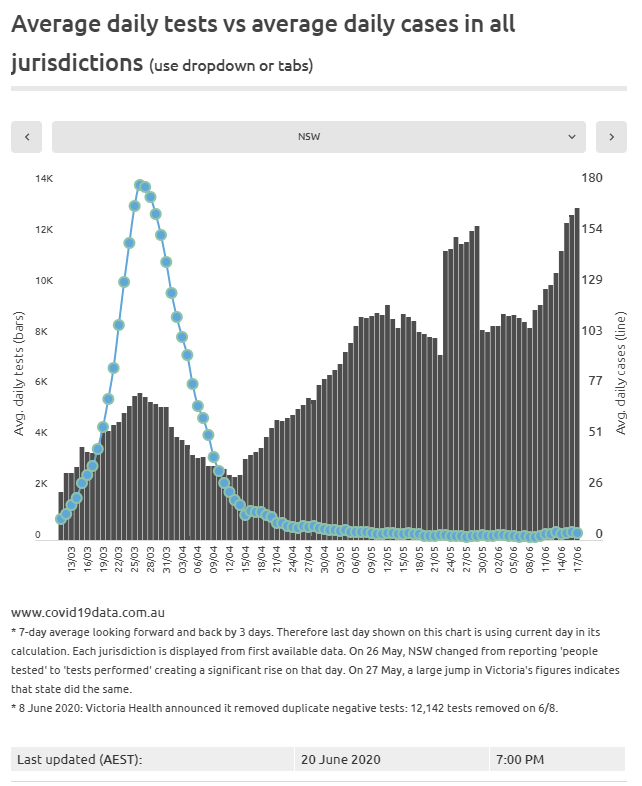 DarvinHansen's tweet photo. NSW is the appropriate comparison with Victoria. Victoria let their testing dip down to 4k/day for a week, which in NSW terms would be 4.6k/day. NSW has been consistently above that level. If you don't test, you don't find, and you don't isolate or contact trace either. https://t.co/PtDMUjrEY9