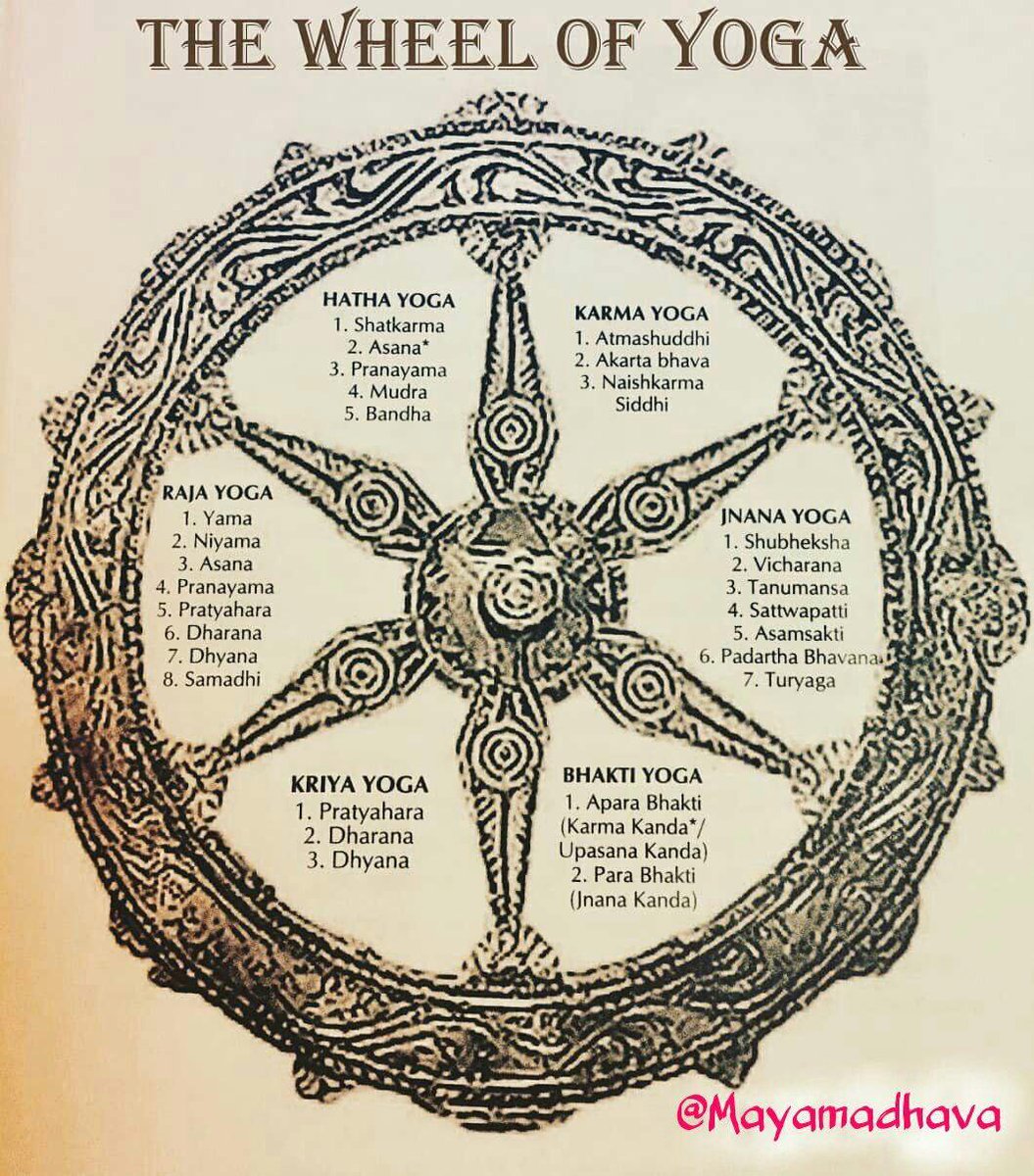 The Wheel of Yoga:Different approaches to God-realization.Hinduism has taken into consideration the fact that people are of diff tastes, temperaments, predilections, & bent of mind, & therefore has accepted the need for diff paths for diff individuals to suit their requirements