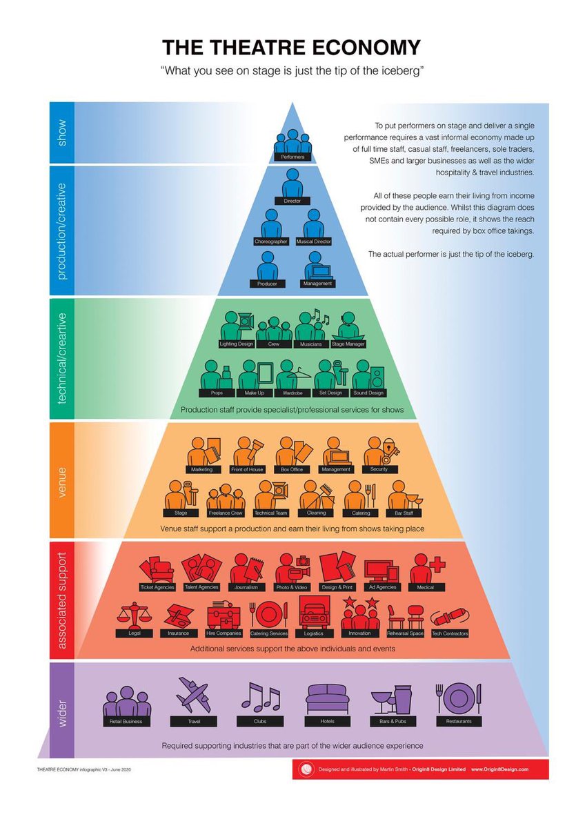 monkey_baa's tweet image. Excellent infographic from Martin Smith at Origin8. It’s the whole ecosystem that we’re trying to protect and it’s wider than you might think!

#COVID19Aus #TheatreClosures #theatre